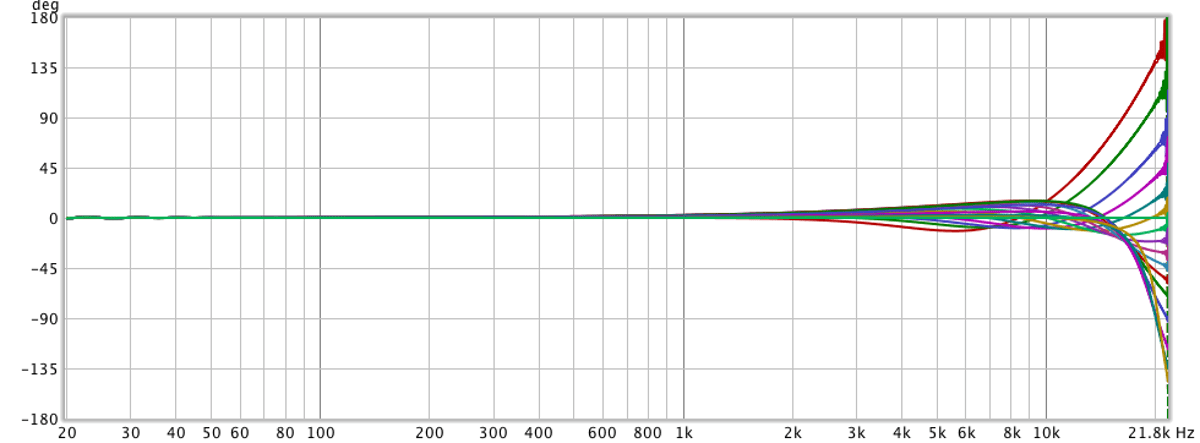 Phase sweep