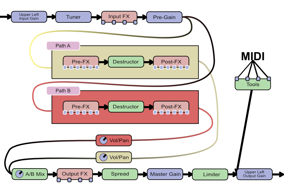 Axiom Routing