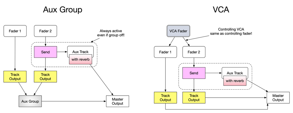 VCA Fader vs. Aux Group