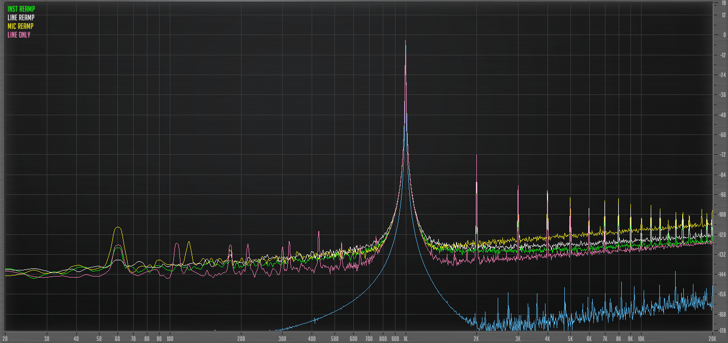 Reamp compared to Line output