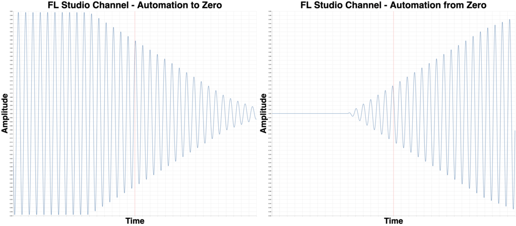 FL Studio Channel Volume Automation