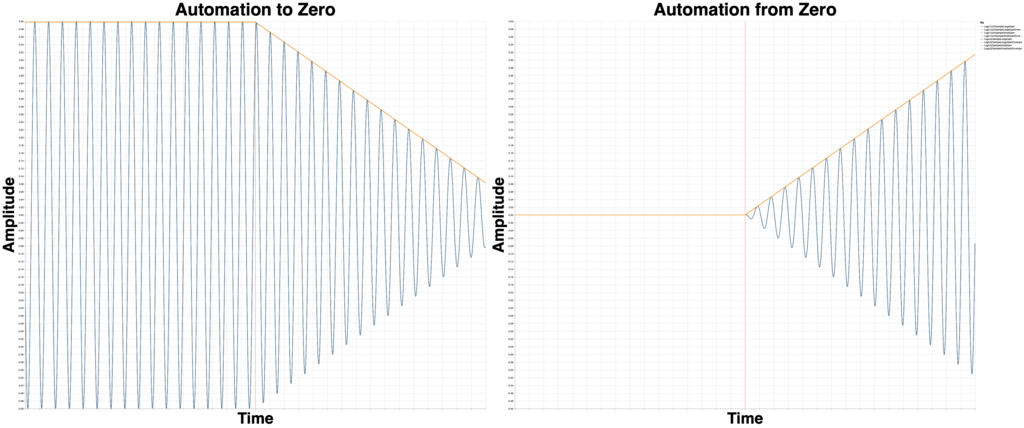 Logic Gain Tool