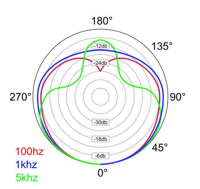 Cardioid frequency dependent
