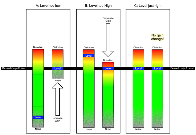 Gain Stages