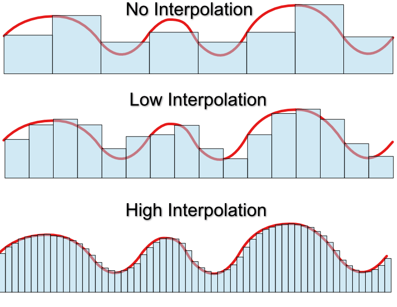 Interpolation