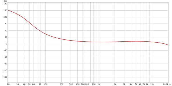 Bode Phase Graph