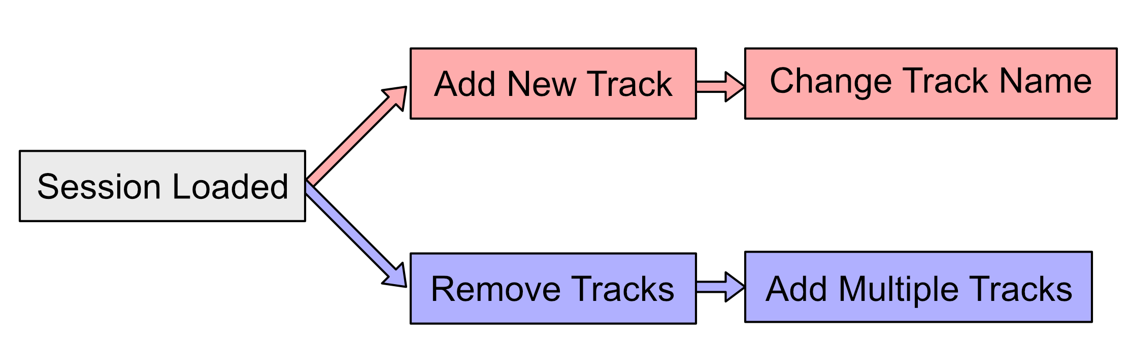 Undo Branch explanation